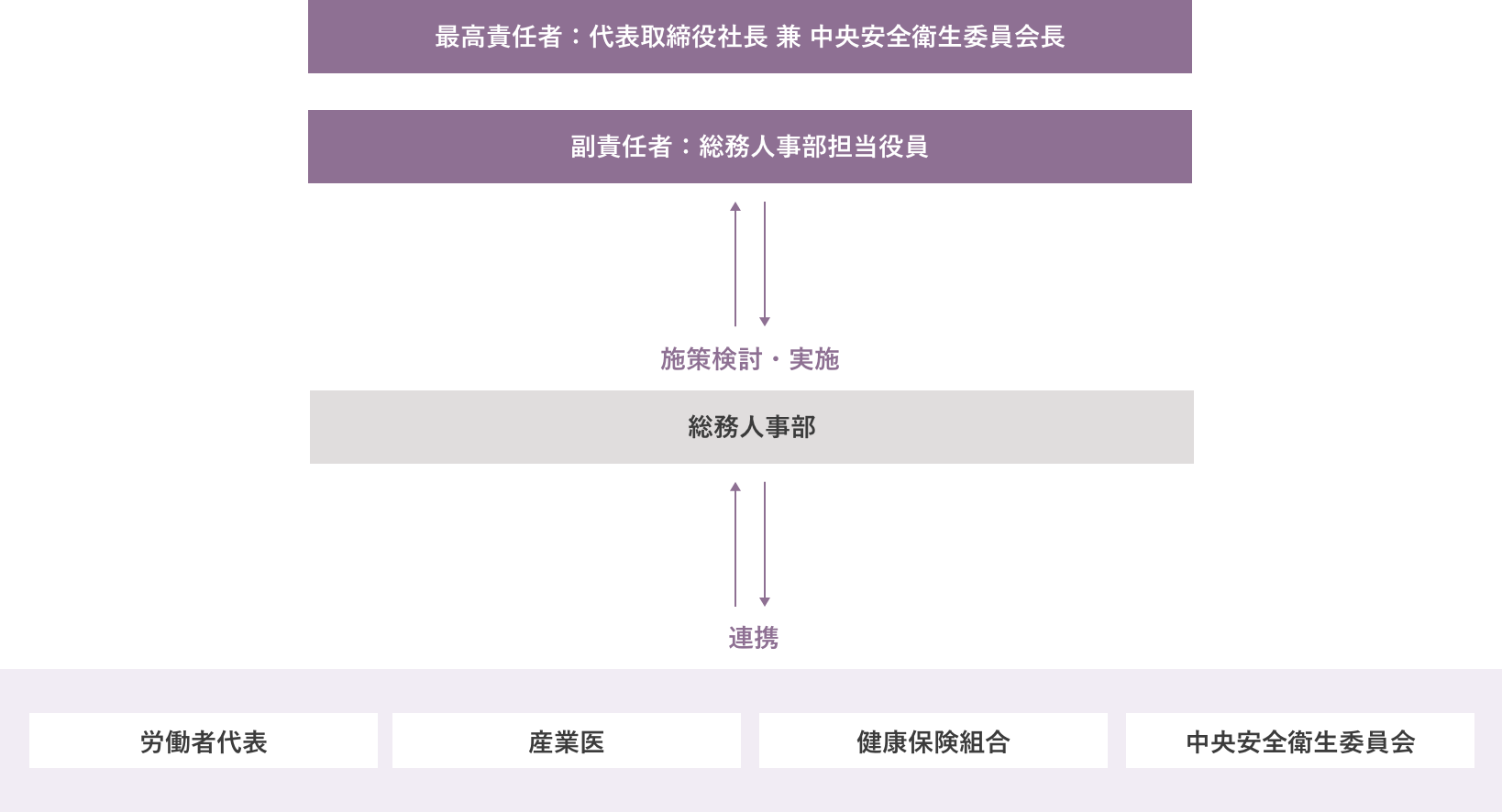 健康経営推進体制図
