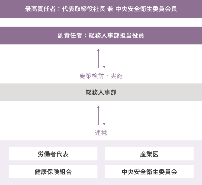 健康経営推進体制図