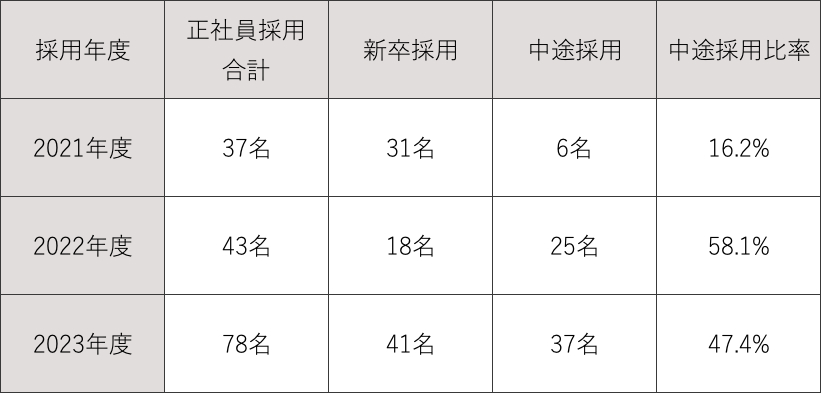 
2021年度：新卒 31名　中途  6名　計 37名(中途 16.2%)
2022年度：新卒 18名　中途 25名　計 43名(中途 58.1%)
2023年度：新卒 41名　中途 37名　計 78名(中途 47.4%)