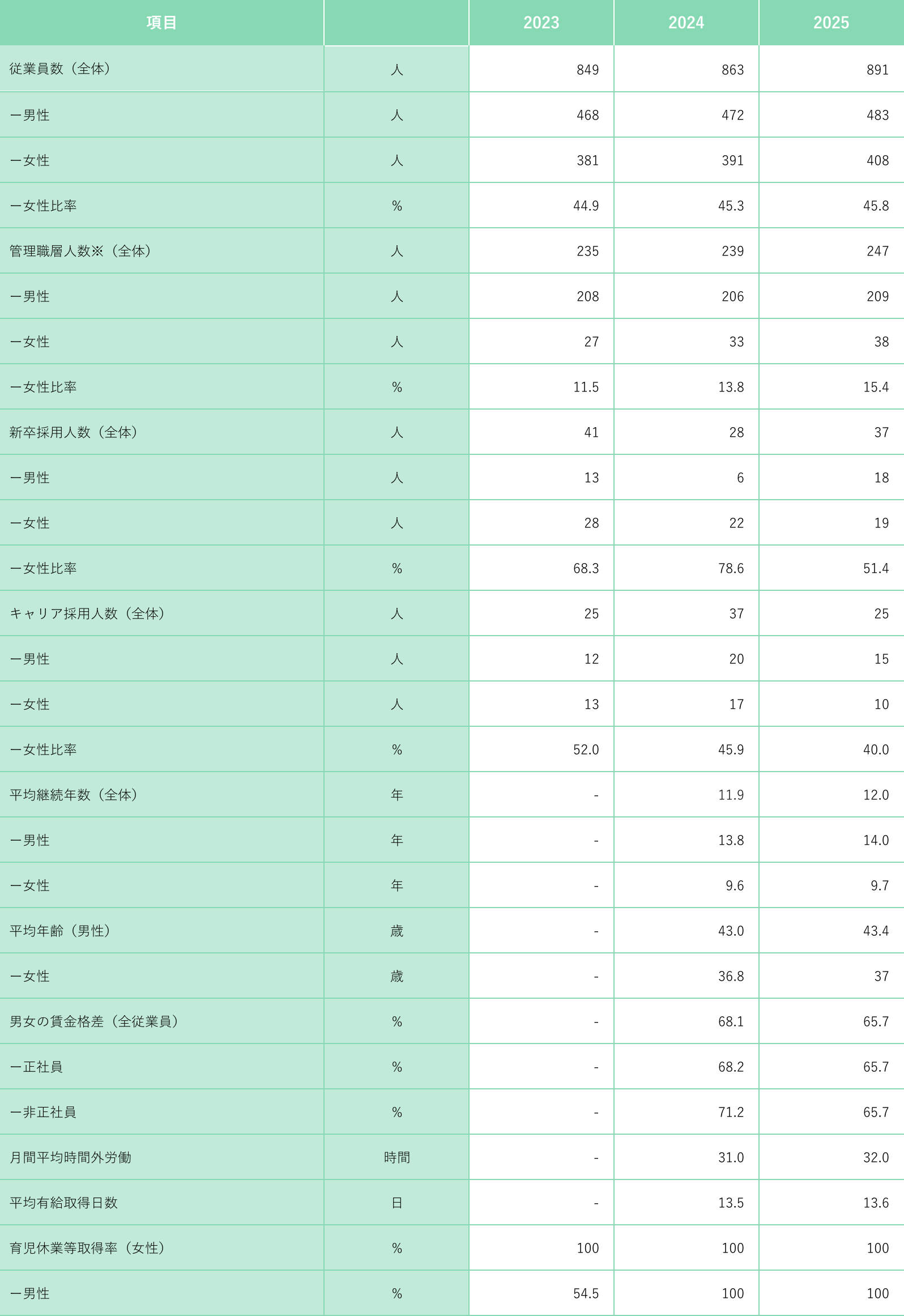 人材関連データ