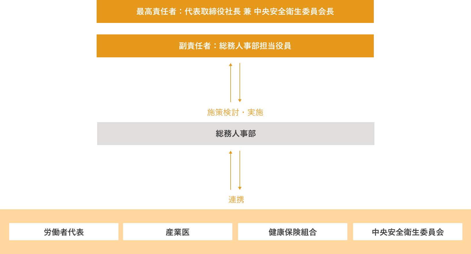 健康経営推進体制図