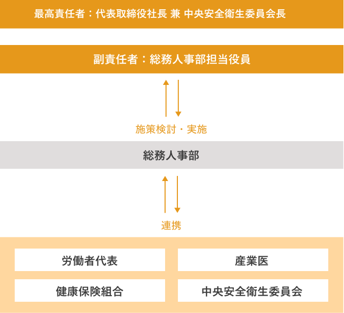 健康経営推進体制図