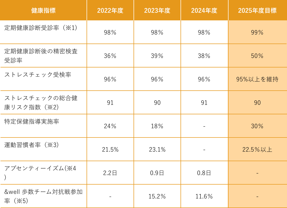 定量目標・成果指標