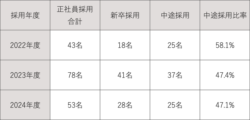 2022年度：新卒 18名　中途 25名　計 43名(中途 58.1%)
2023年度：新卒 41名　中途 37名　計 78名(中途 47.4%)
2024年度：新卒 28名　中途  25名　計 53名(中途 47.1%)
